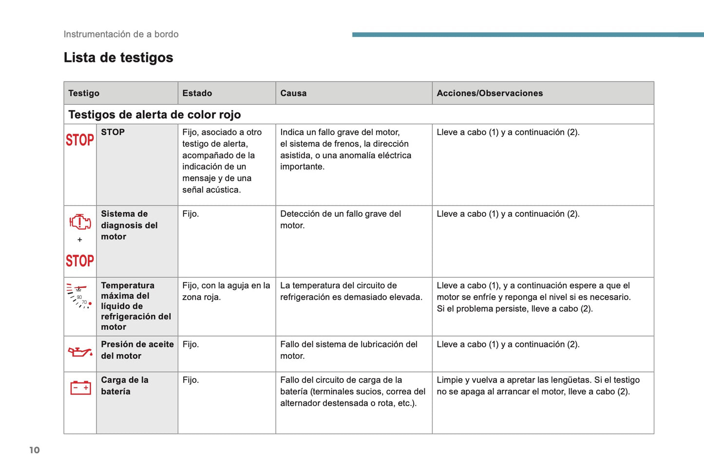 2018-2019 Peugeot 2008 Gebruikershandleiding | Spaans