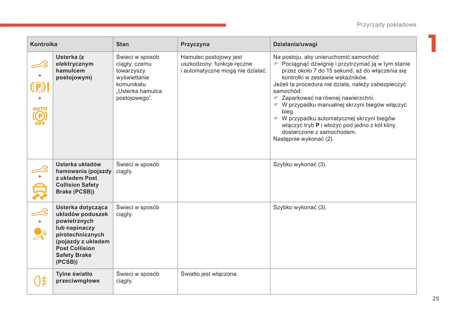 2018-2019 Citroën Berlingo Owner's Manual | Polish