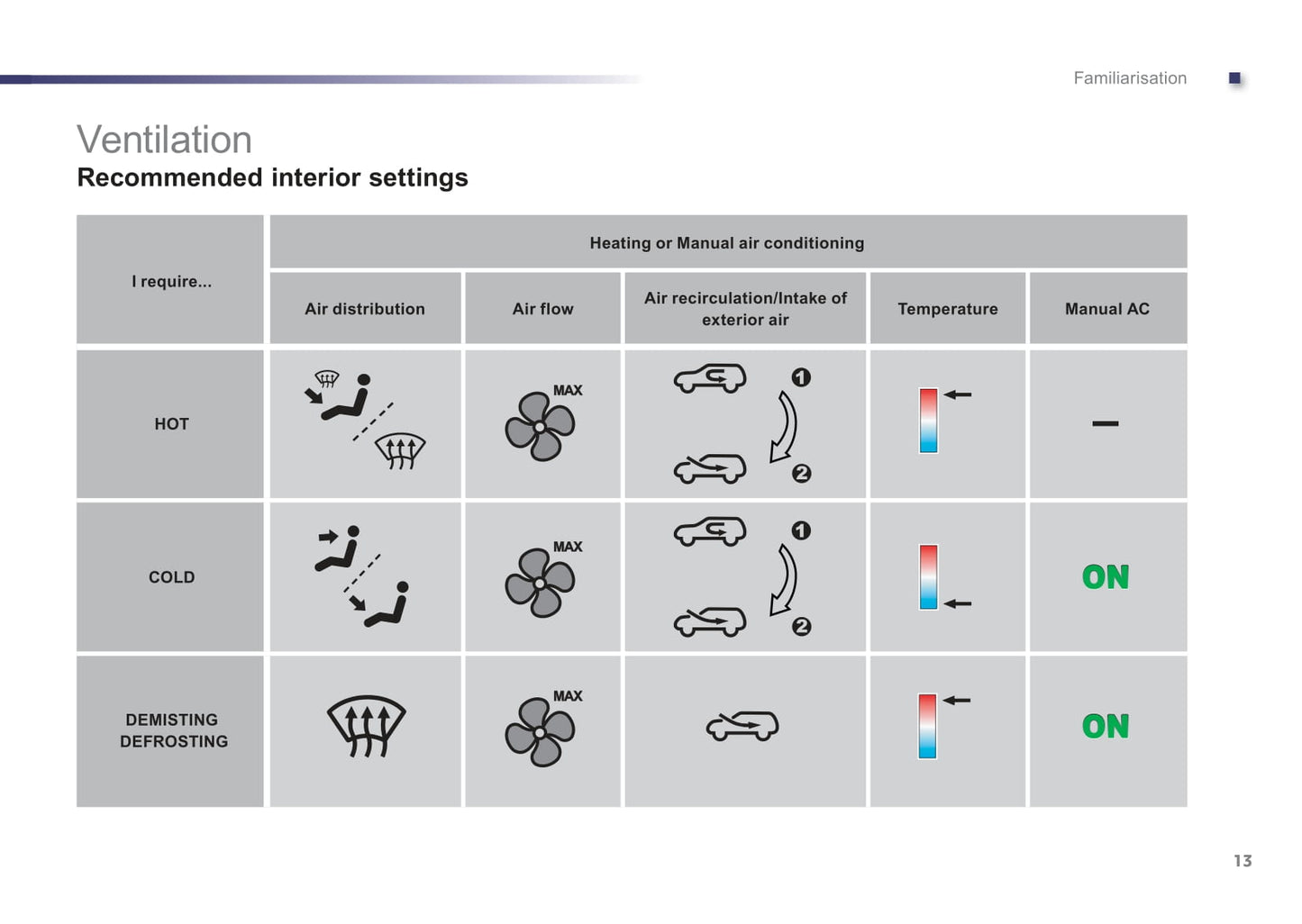 2012-2014 Peugeot 107 Owner's Manual | English