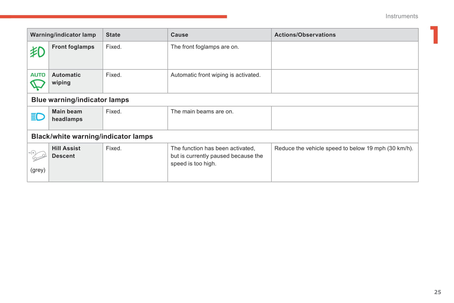 2018-2020 Citroën C5 Aircross Owner's Manual | English