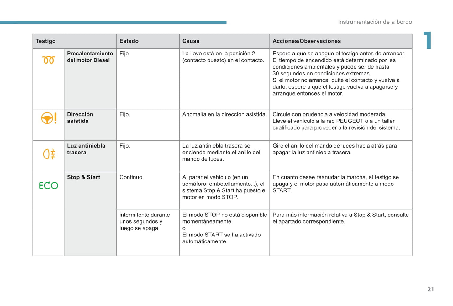 2015-2017 Peugeot 208 Owner's Manual | Spanish