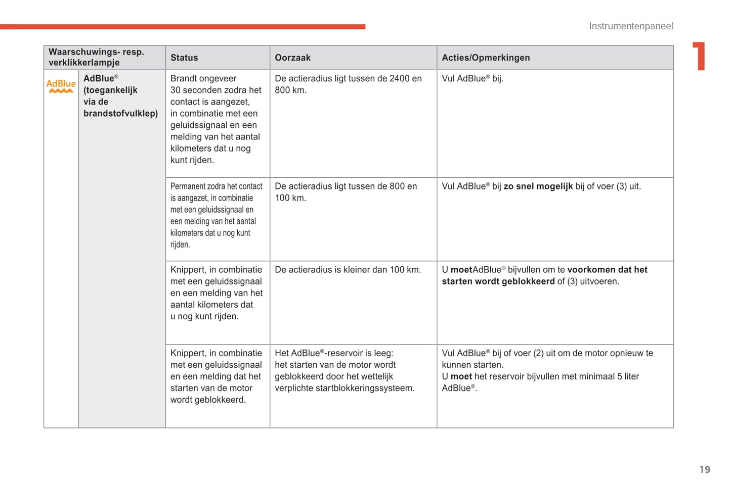 2018-2021 Citroën C4 SpaceTourer/Grand C4 SpaceTourer Owner's Manual | Dutch