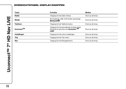 2016-2018 Abarth 500/595/695 Uconnect 7.0 Nav Manual | Dutch