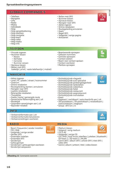 2015-2016 Audi MMI Navigation Plus Manual | Dutch