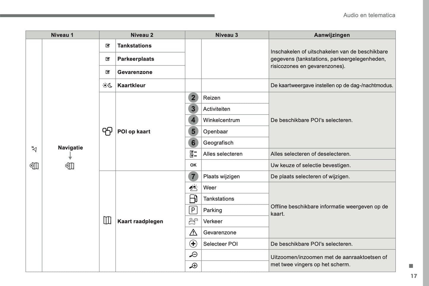 2016-2017 Citroën C3 Infotainment Manual | Dutch