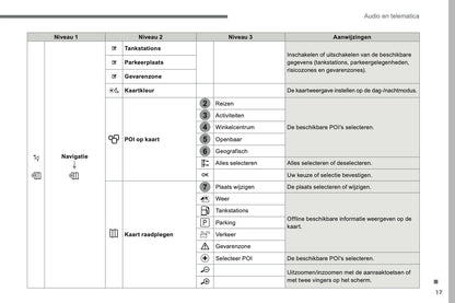 2016-2017 Citroën C3 Infotainment Manual | Dutch