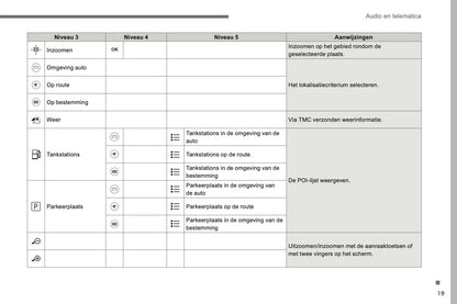 2016-2017 Citroën C3 Infotainment Manual | Dutch