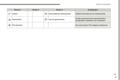 2016-2017 Citroën C3 Infotainment Manual | Dutch