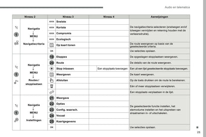 2016-2017 Citroën C3 Infotainment Manual | Dutch