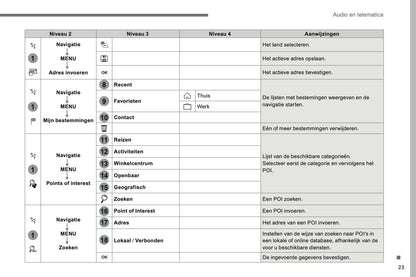 2016-2018 Citroën C4 Picasso/Grand C4 Picasso Infotainment Manual | Dutch
