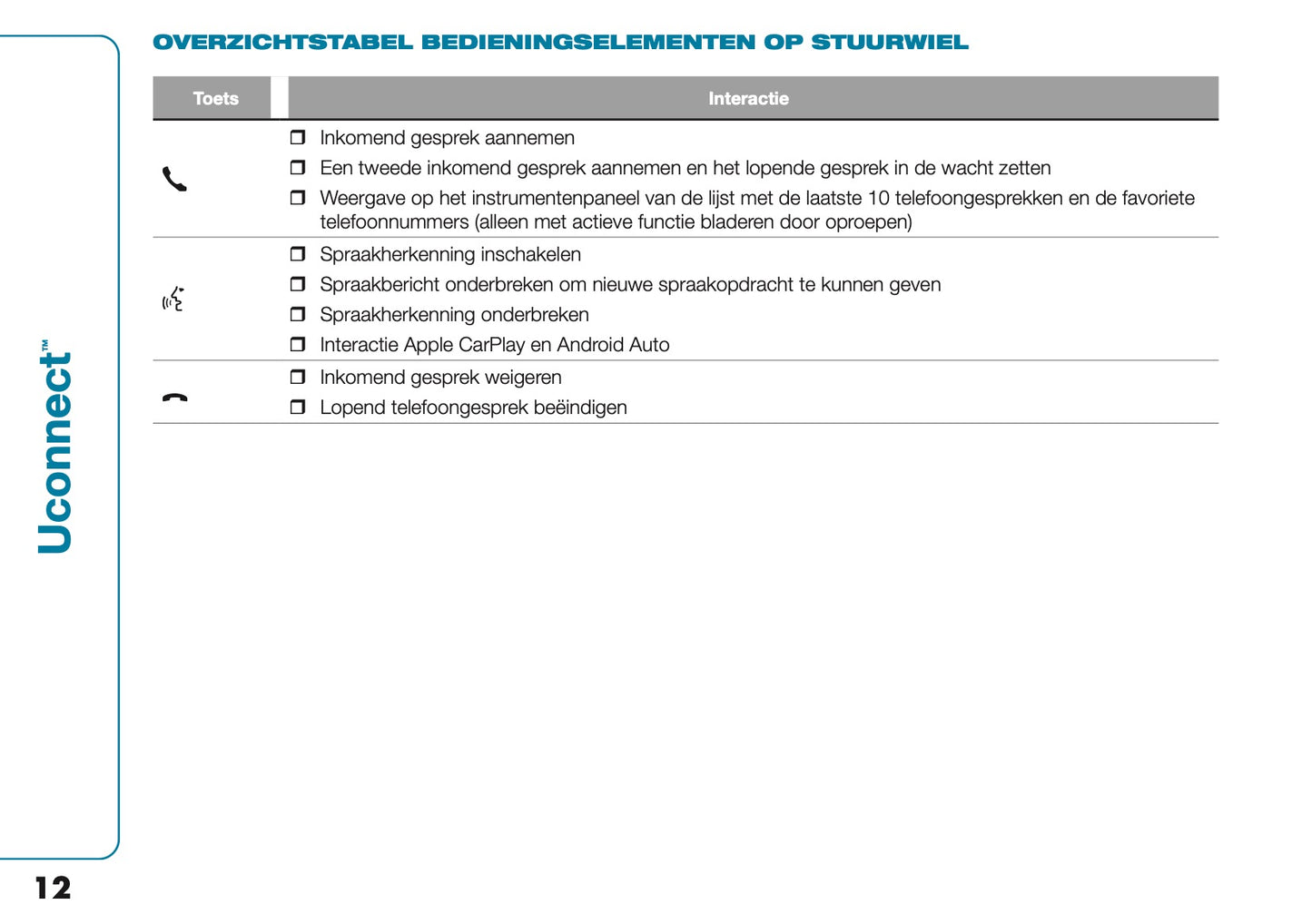 2021-2022 Fiat 500e Uconnect Infotainment Manual | Dutch