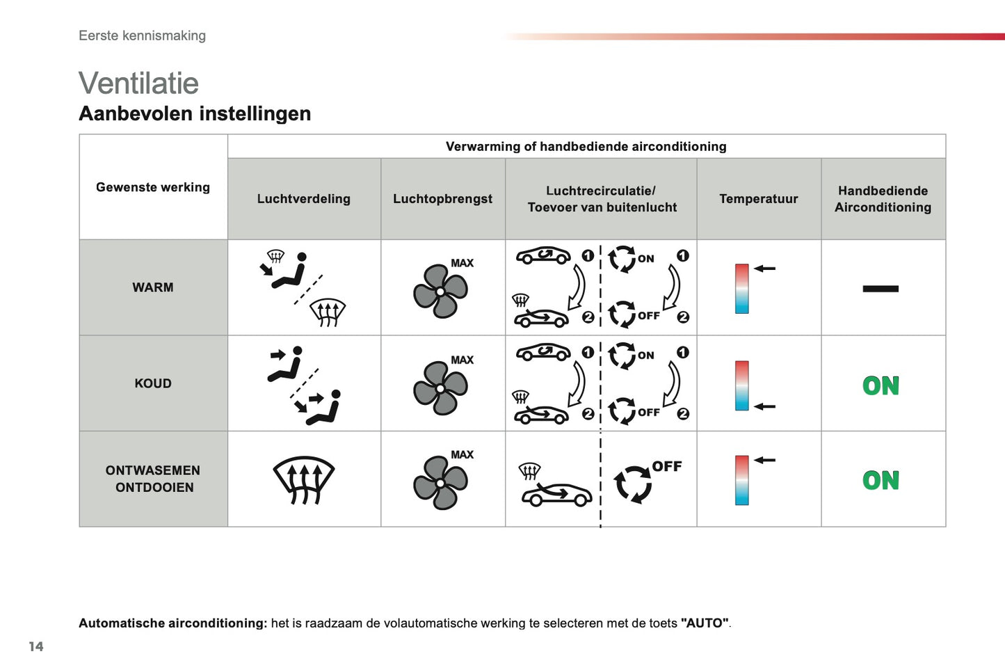 2013-2014 Citroën C3 Gebruikershandleiding | Nederlands