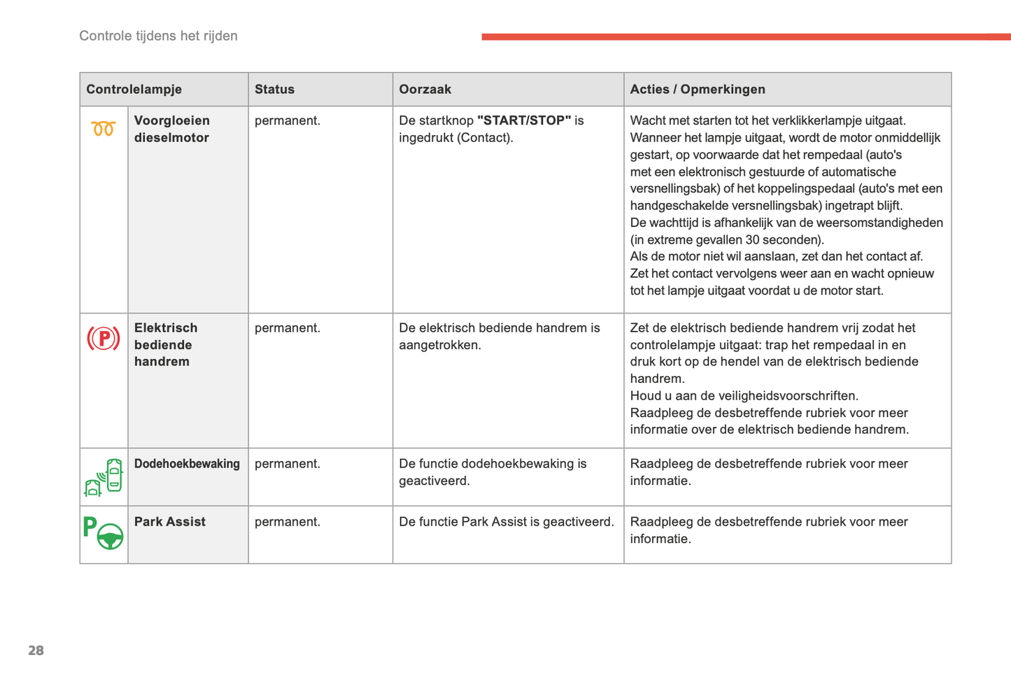 2015-2016 Citroën C4 Picasso/Grand C4 Picasso Owner's Manual | Dutch