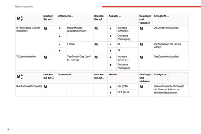 2021-2024 Citroën Jumper/Relay Bedienungsanleitung | Deutsch