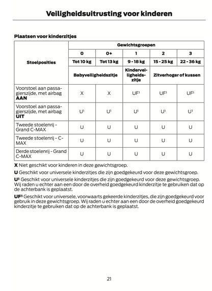 2012-2014 Ford C-Max Owner's Manual | Dutch