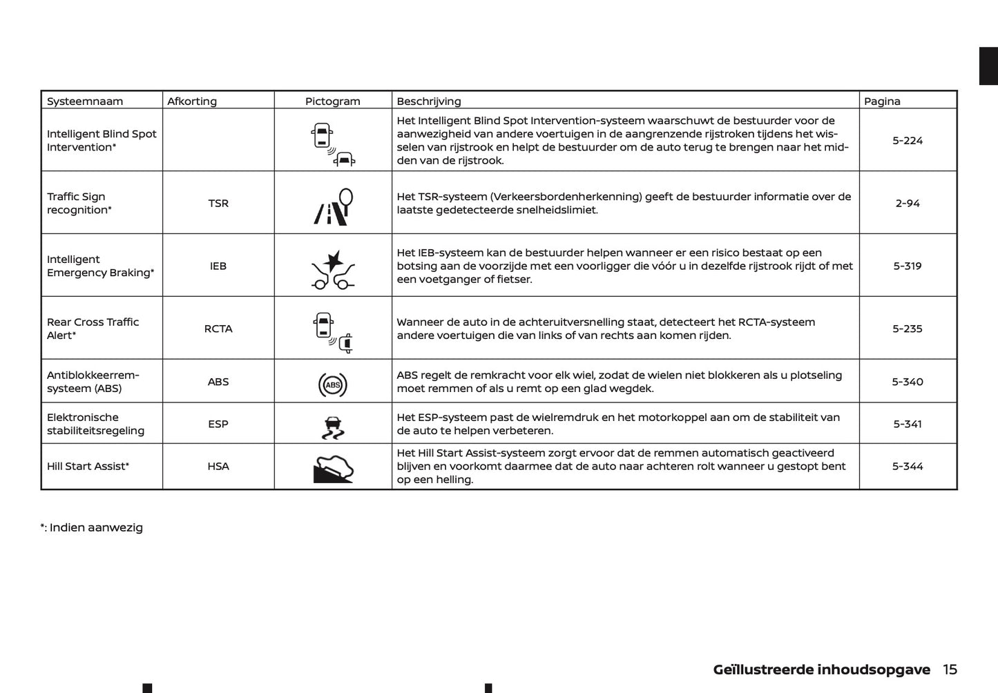 2022 Nissan Juke Owner's Manual | Dutch