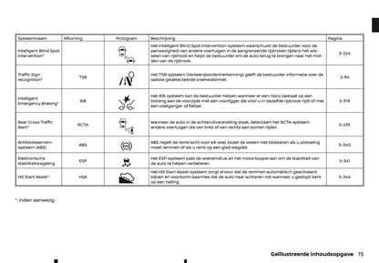 2022 Nissan Juke Owner's Manual | Dutch
