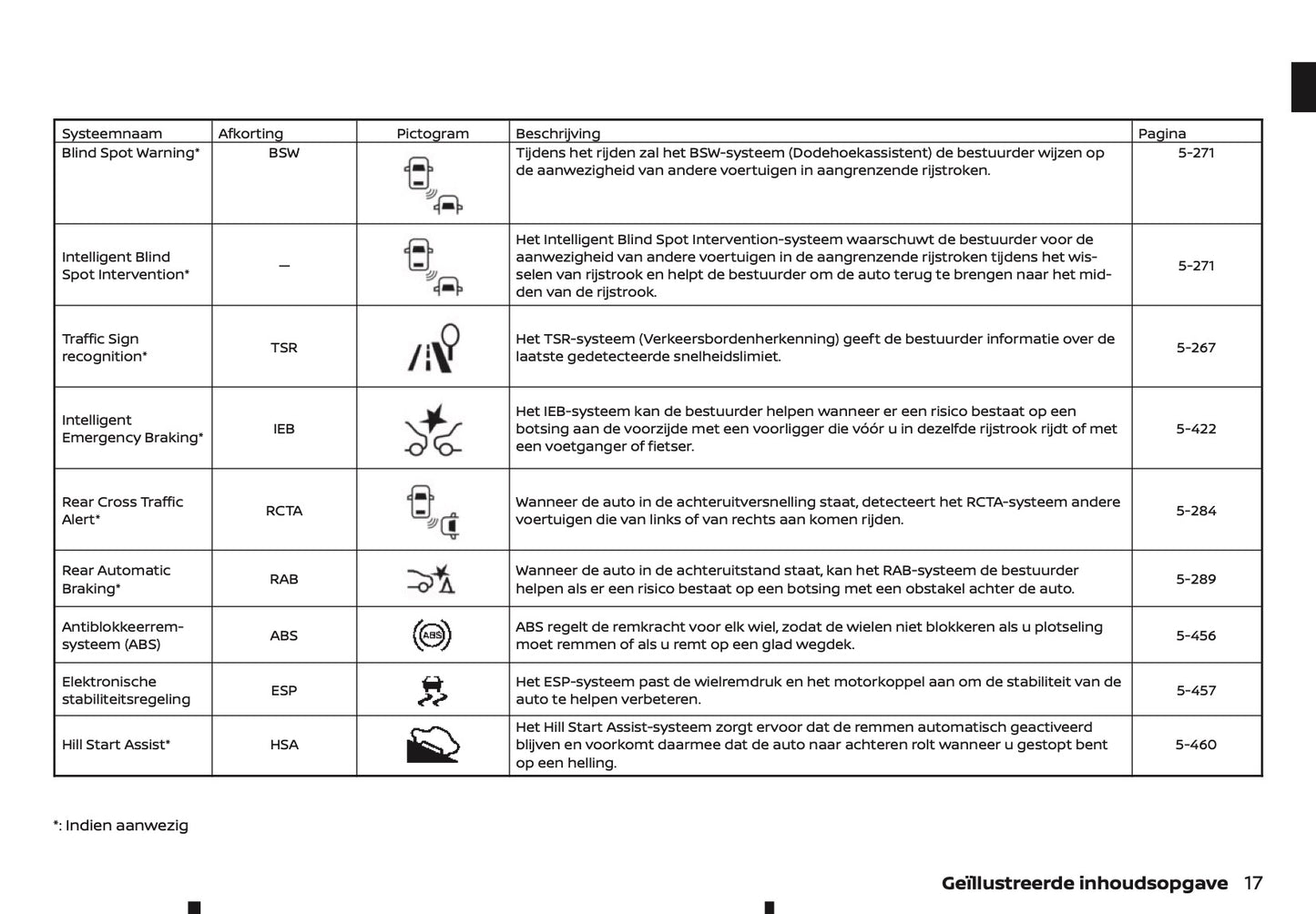 2021-2022 Nissan Qashqai Owner's Manual | Dutch