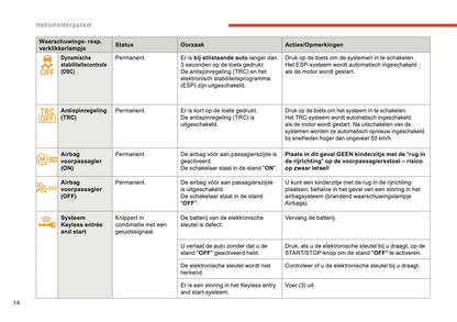 2014-2021 Citroën C1 Manuel du propriétaire | Néerlandais