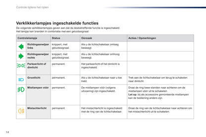 2014-2015 Peugeot 108 Owner's Manual | Dutch