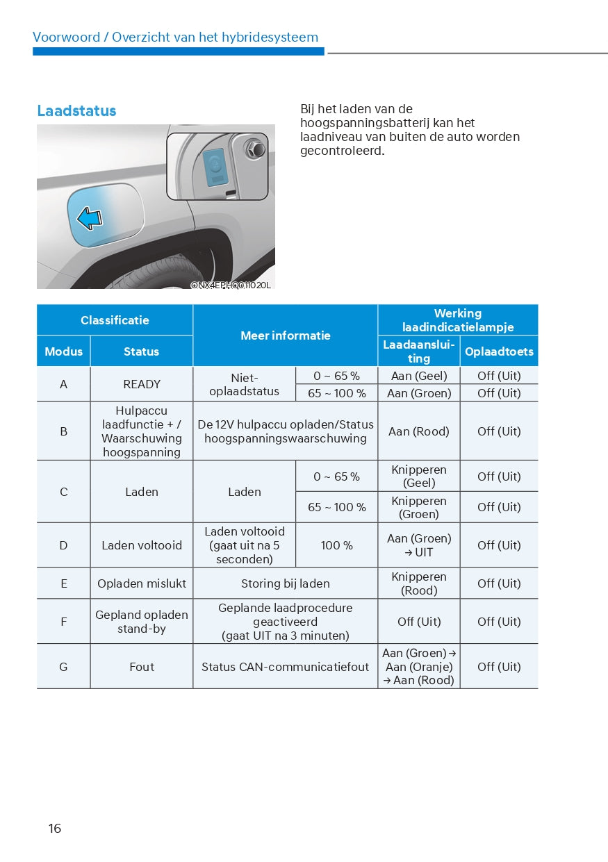 2021-2022 Hyundai Tucson Hybrid/Plug-in Hybrid Gebruikershandleiding | Nederlands