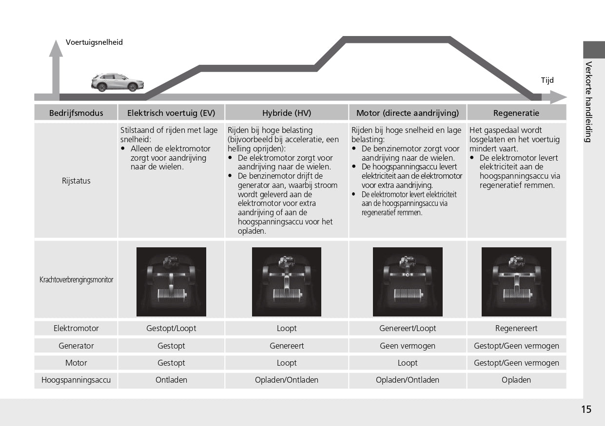 2023 Honda ZR-V HEV Gebruikershandleiding | Nederlands