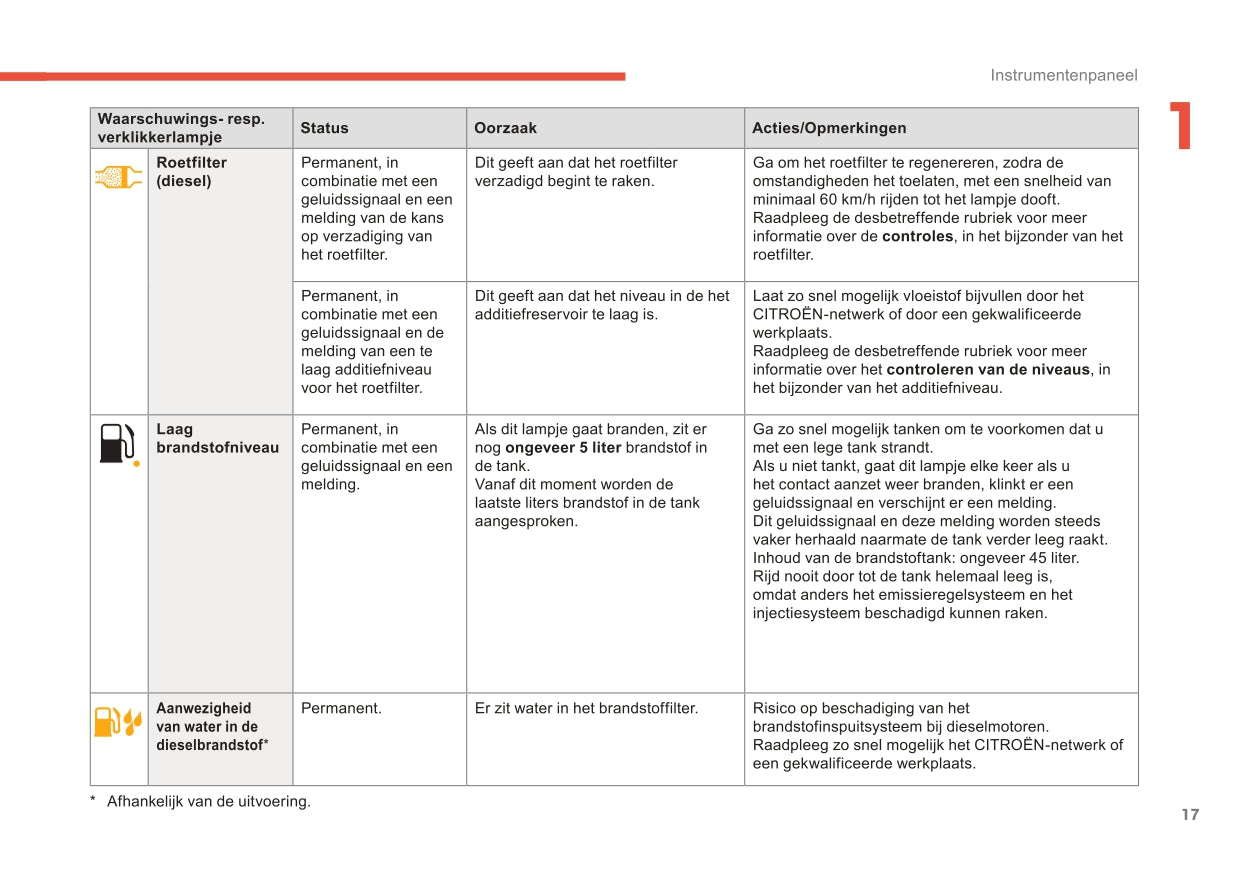 2017-2019 Citroën C3 Aircross Owner's Manual | Dutch