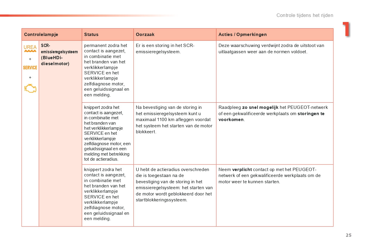 2015-2016 Peugeot 2008 Owner's Manual | Dutch