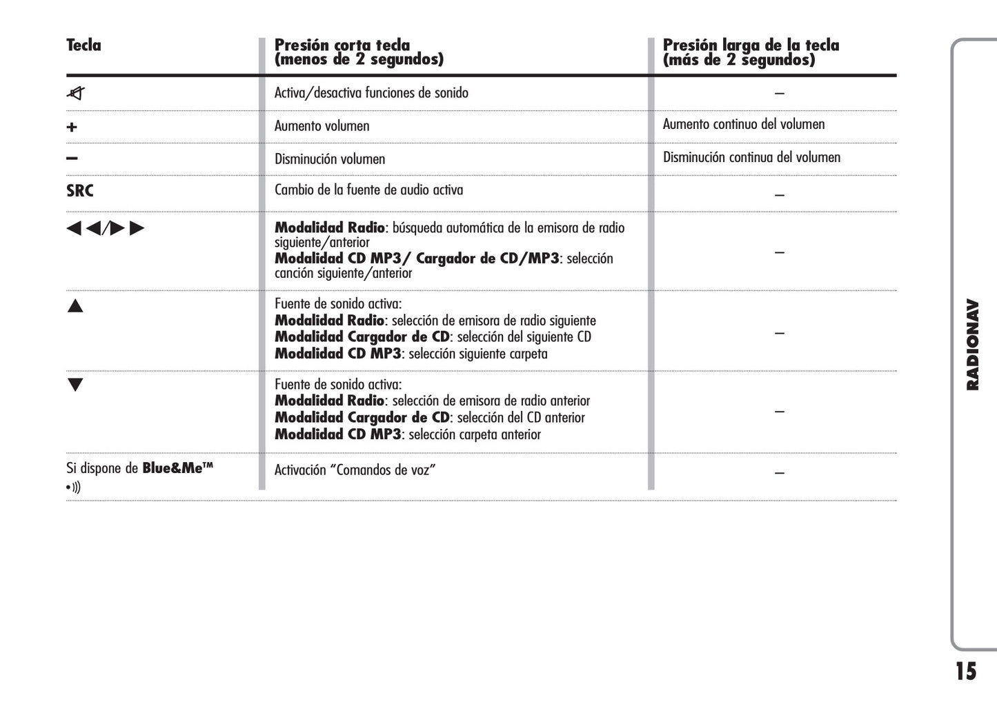 Alfa Romeo Radio Nav Instrucciones 2010 - 2011