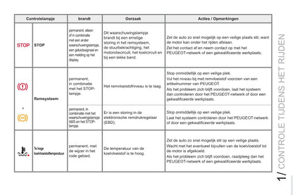 2013-2015 Peugeot RCZ Gebruikershandleiding | Nederlands