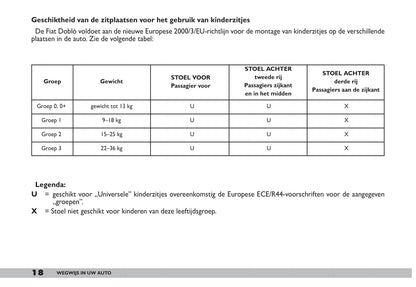 2009-2010 Fiat Doblò Owner's Manual | Dutch