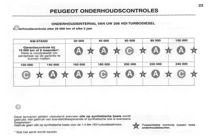 2002-2003 Peugeot 206/206 SW Gebruikershandleiding | Nederlands