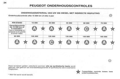 2002-2003 Peugeot 206/206 SW Owner's Manual | Dutch