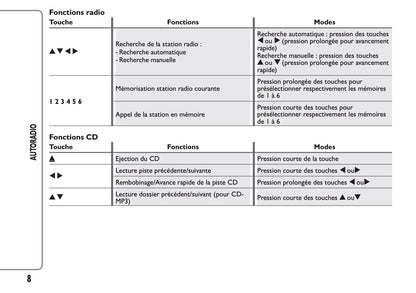 Fiat Ducato Autoradio & MP3 Guide d'instructions 2012 - 2014