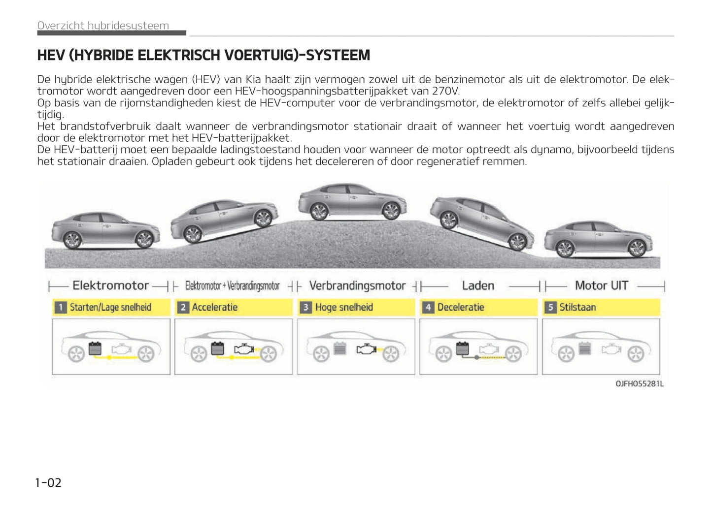 2017-2018 Kia Optima Hybrid Owner's Manual | Dutch