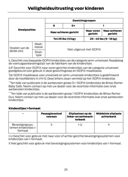 2015-2016 Ford Galaxy / S-Max Bedienungsanleitung | Niederländisch