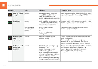 2015-2017 Peugeot 208 Owner's Manual | Polish