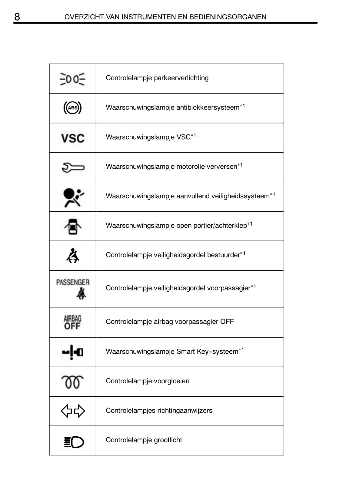 2005-2006 Toyota Yaris Owner's Manual | Dutch