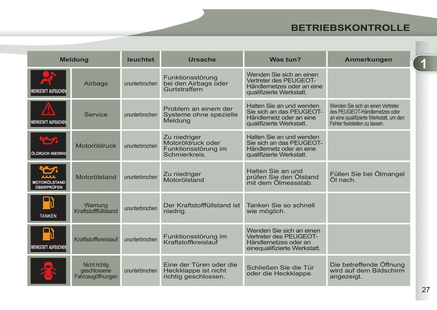 2011-2012 Peugeot 4007 Owner's Manual | German