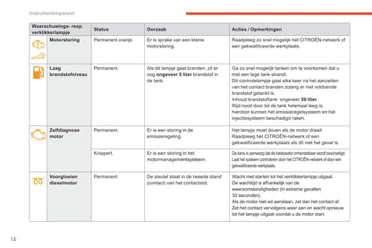 2017-2018 Citroën C-Elysée Owner's Manual | Dutch