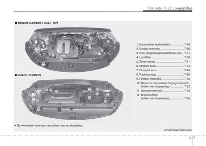 2012-2013 Kia Sorento Owner's Manual | Dutch