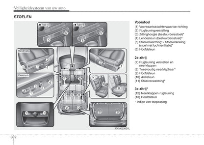 2012-2013 Kia Sorento Owner's Manual | Dutch