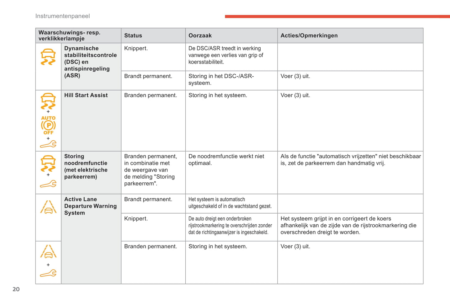 2018-2019 Citroën Berlingo Van Owner's Manual | Dutch