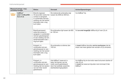 2018-2019 Citroën Berlingo Van Owner's Manual | Dutch