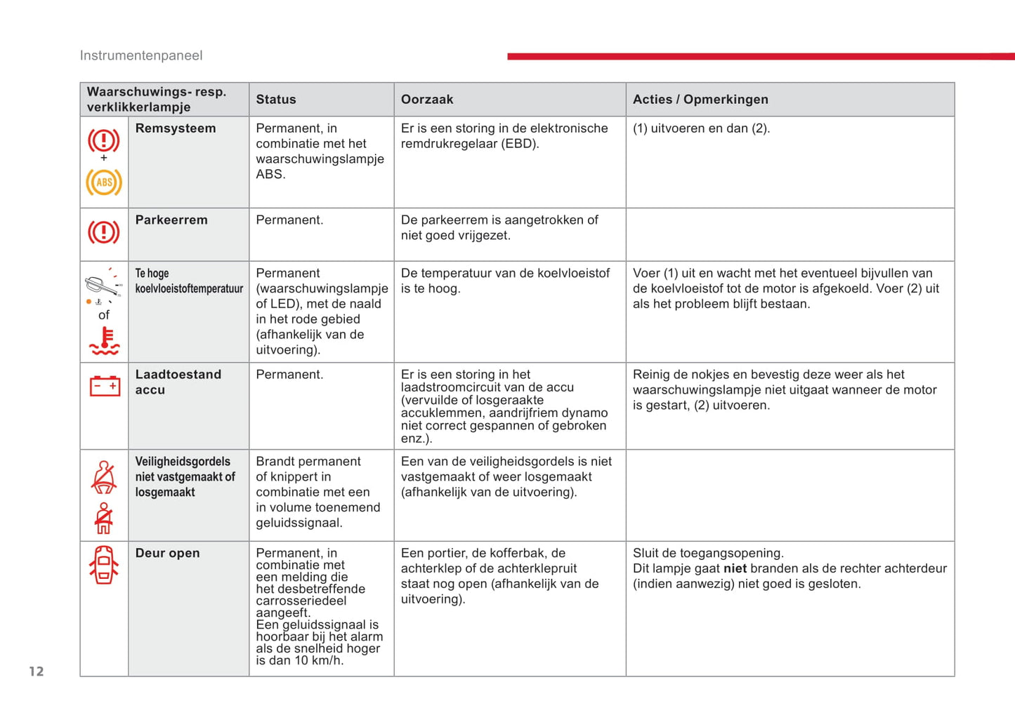 2018-2020 Citroën Jumpy/Dispatch/SpaceTourer Owner's Manual | Dutch