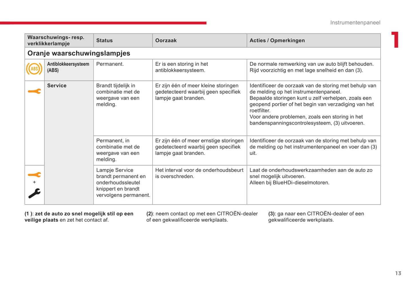 2018-2020 Citroën Jumpy/Dispatch/SpaceTourer Owner's Manual | Dutch