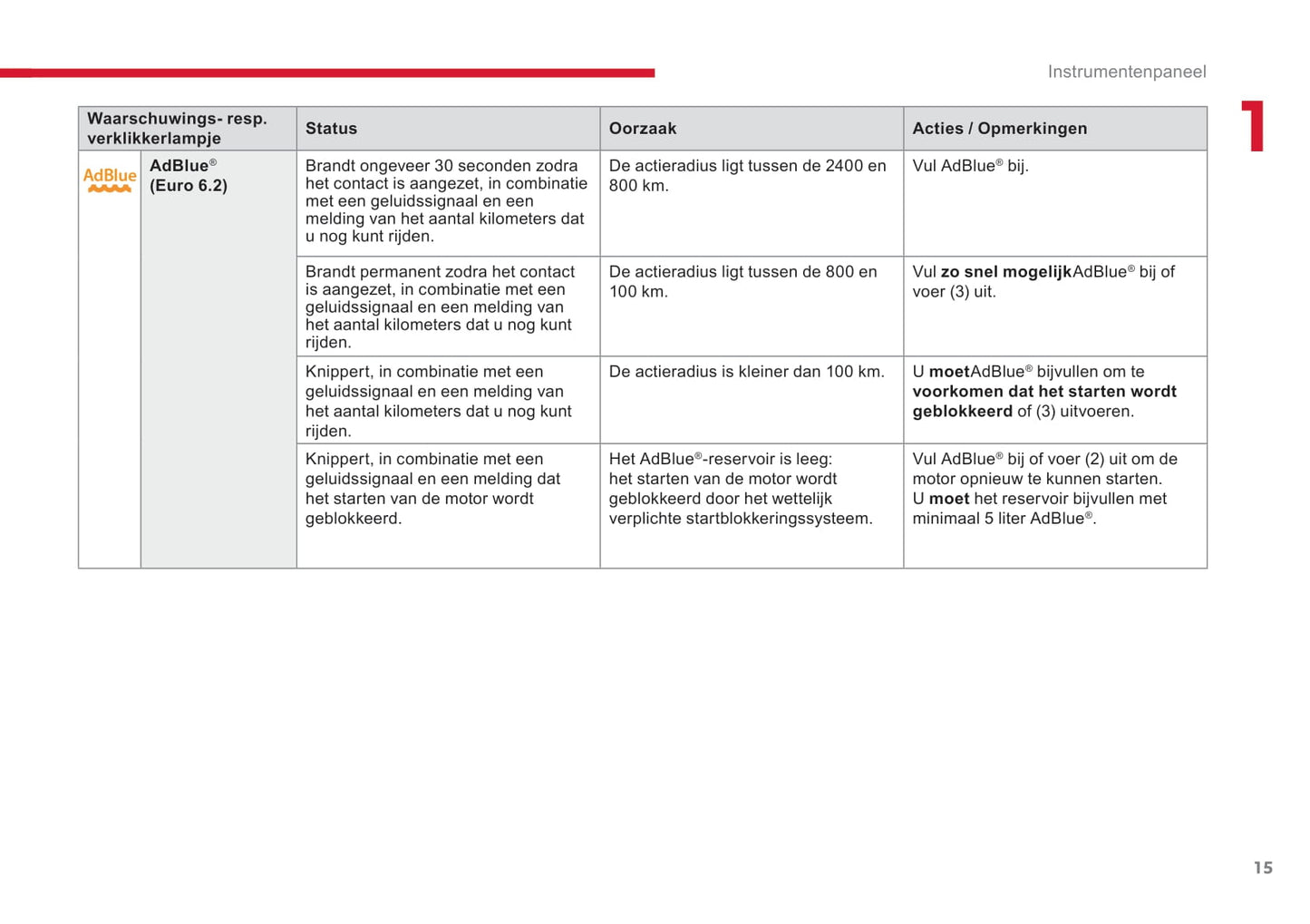 2018-2020 Citroën Jumpy/Dispatch/SpaceTourer Owner's Manual | Dutch