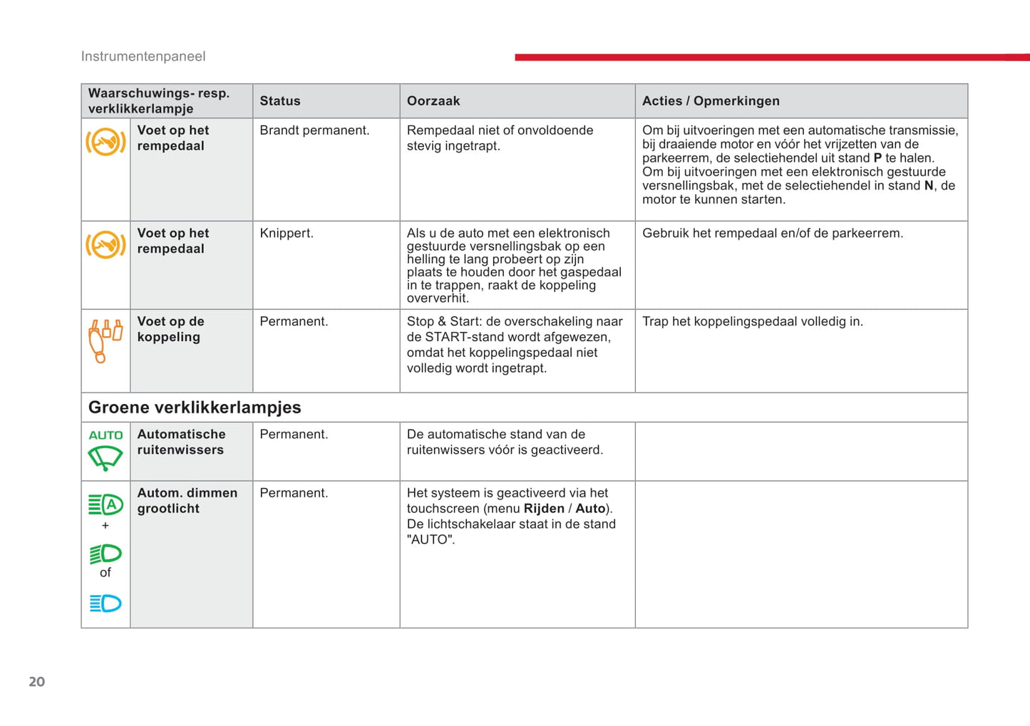 2018-2020 Citroën Jumpy/Dispatch/SpaceTourer Owner's Manual | Dutch