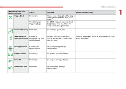 2018-2020 Citroën Jumpy/Dispatch/SpaceTourer Owner's Manual | Dutch