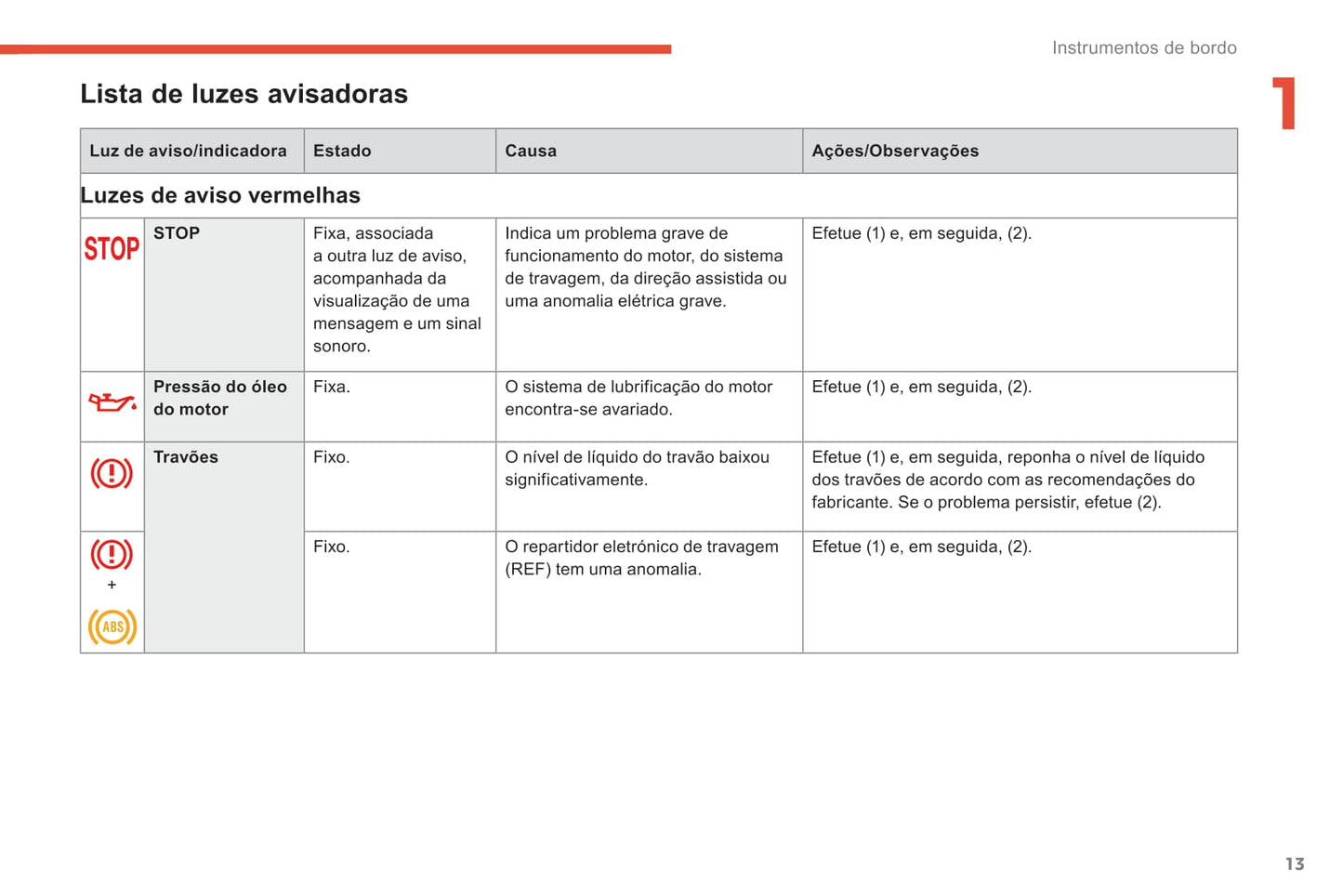 2018-2021 Citroën C4 Spacetourer/Grand C4 Spacetourer Owner's Manual | Português